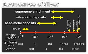 silver.abundance
